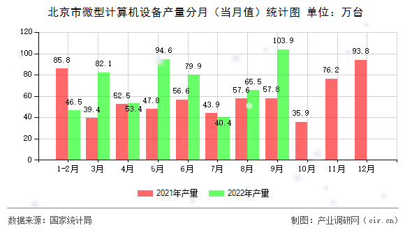 北京市微型計算機設備產(chǎn)量分月（當月值）統(tǒng)計圖