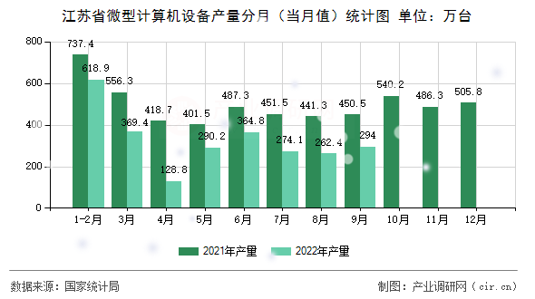 江蘇省微型計算機(jī)設(shè)備產(chǎn)量分月（當(dāng)月值）統(tǒng)計圖