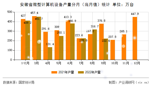 安徽省微型計(jì)算機(jī)設(shè)備產(chǎn)量分月（當(dāng)月值）統(tǒng)計(jì)