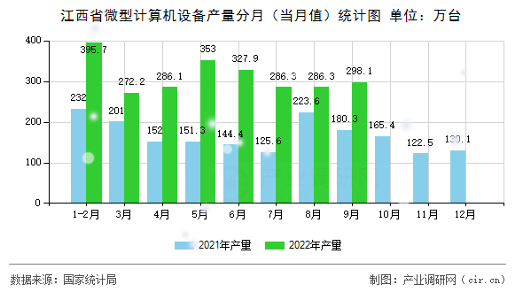 江西省微型計算機設備產(chǎn)量分月（當月值）統(tǒng)計圖