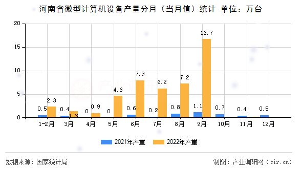 河南省微型計算機(jī)設(shè)備產(chǎn)量分月（當(dāng)月值）統(tǒng)計