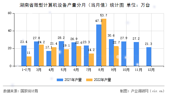 湖南省微型計(jì)算機(jī)設(shè)備產(chǎn)量分月（當(dāng)月值）統(tǒng)計(jì)圖