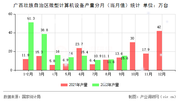 廣西壯族自治區(qū)微型計算機設備產量分月（當月值）統(tǒng)計
