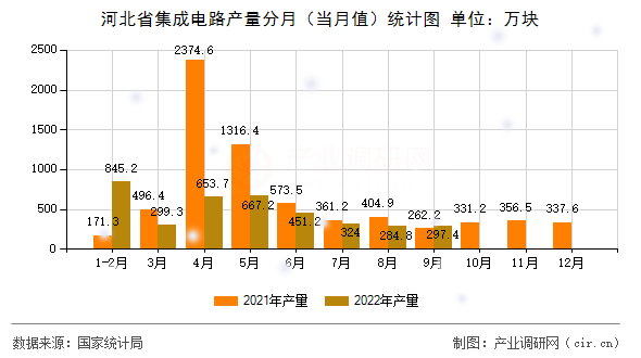 河北省集成電路產(chǎn)量分月（當(dāng)月值）統(tǒng)計(jì)圖