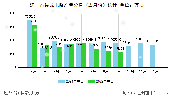 遼寧省集成電路產(chǎn)量分月（當(dāng)月值）統(tǒng)計(jì)