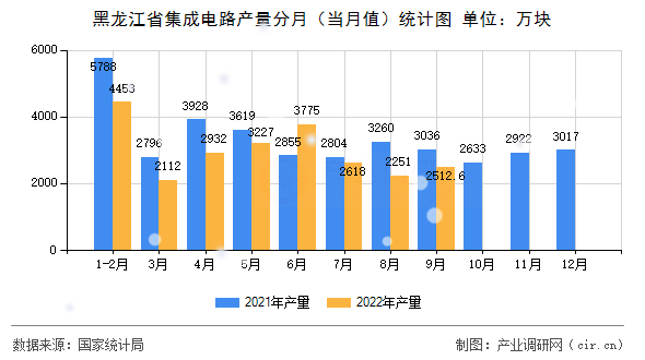 黑龍江省集成電路產量分月（當月值）統(tǒng)計圖