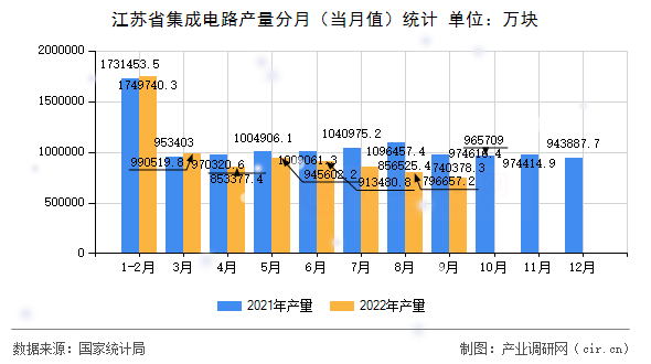 江蘇省集成電路產(chǎn)量分月（當(dāng)月值）統(tǒng)計(jì)