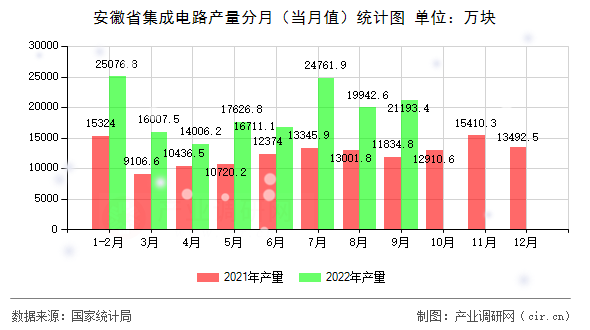 安徽省集成電路產(chǎn)量分月（當(dāng)月值）統(tǒng)計(jì)圖