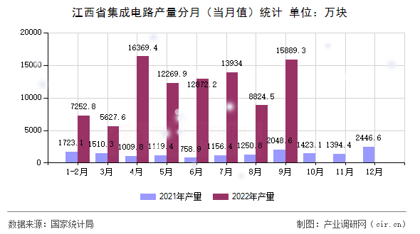 江西省集成電路產(chǎn)量分月（當(dāng)月值）統(tǒng)計(jì)