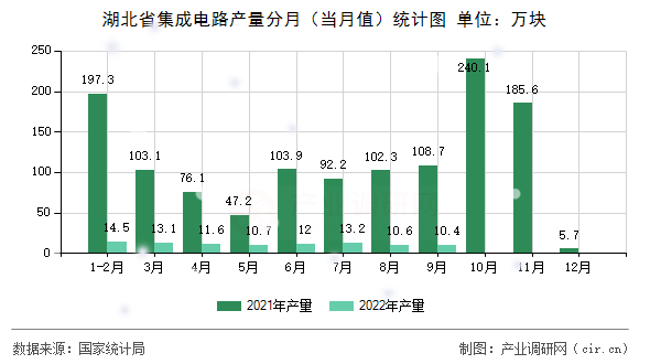 湖北省集成電路產(chǎn)量分月（當(dāng)月值）統(tǒng)計(jì)圖