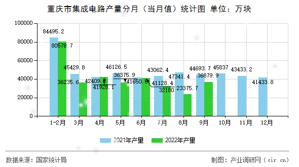 重慶市集成電路產(chǎn)量分月（當(dāng)月值）統(tǒng)計(jì)圖