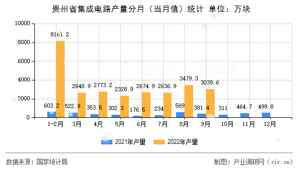 貴州省集成電路產(chǎn)量分月（當(dāng)月值）統(tǒng)計(jì)