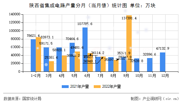 陜西省集成電路產(chǎn)量分月（當(dāng)月值）統(tǒng)計圖