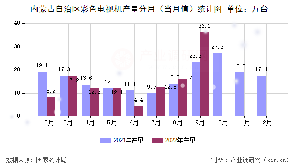 內(nèi)蒙古自治區(qū)彩色電視機產(chǎn)量分月（當(dāng)月值）統(tǒng)計圖
