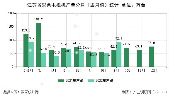 江蘇省彩色電視機(jī)產(chǎn)量分月（當(dāng)月值）統(tǒng)計(jì)