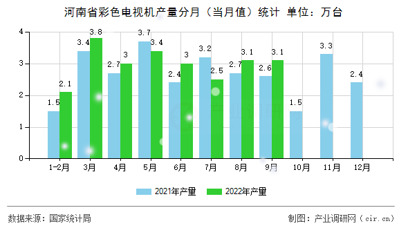 河南省彩色電視機(jī)產(chǎn)量分月（當(dāng)月值）統(tǒng)計(jì)