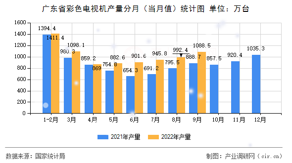 廣東省彩色電視機產(chǎn)量分月（當月值）統(tǒng)計圖