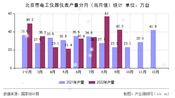 北京市電工儀器儀表產(chǎn)量分月（當(dāng)月值）統(tǒng)計