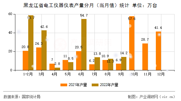 黑龍江省電工儀器儀表產(chǎn)量分月（當(dāng)月值）統(tǒng)計(jì)