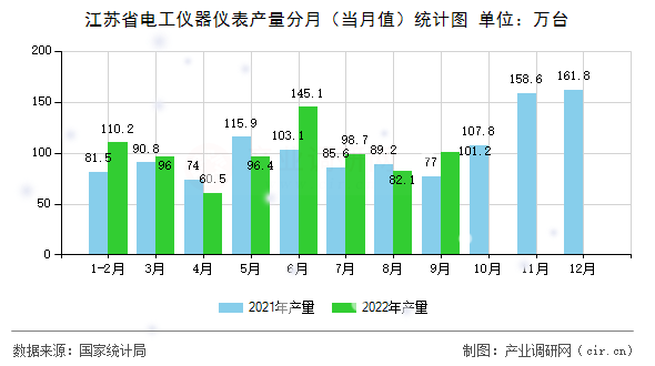 江蘇省電工儀器儀表產(chǎn)量分月（當(dāng)月值）統(tǒng)計(jì)圖