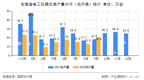 安徽省電工儀器儀表產(chǎn)量分月（當(dāng)月值）統(tǒng)計