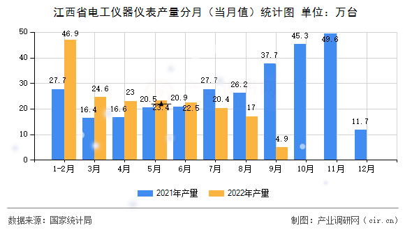 江西省電工儀器儀表產(chǎn)量分月（當(dāng)月值）統(tǒng)計(jì)圖