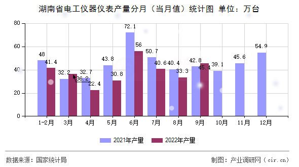 湖南省電工儀器儀表產(chǎn)量分月（當月值）統(tǒng)計圖