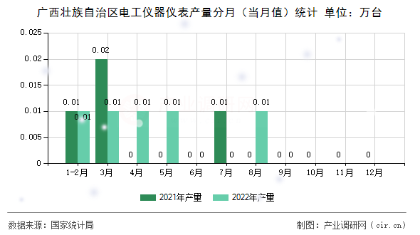 廣西壯族自治區(qū)電工儀器儀表產(chǎn)量分月（當月值）統(tǒng)計