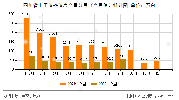四川省電工儀器儀表產(chǎn)量分月（當(dāng)月值）統(tǒng)計圖