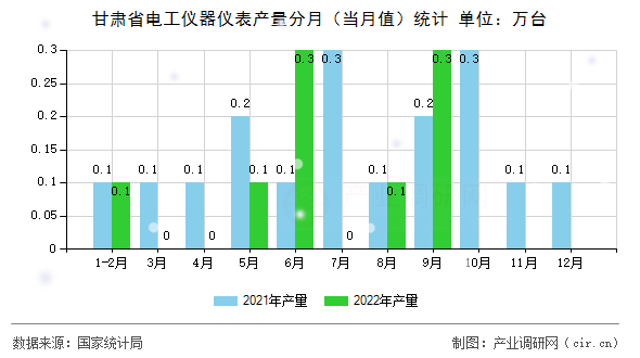 甘肅省電工儀器儀表產(chǎn)量分月（當月值）統(tǒng)計