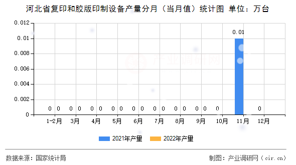 河北省復(fù)印和膠版印制設(shè)備產(chǎn)量分月（當(dāng)月值）統(tǒng)計(jì)圖