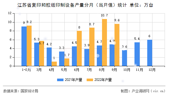 江蘇省復(fù)印和膠版印制設(shè)備產(chǎn)量分月（當(dāng)月值）統(tǒng)計