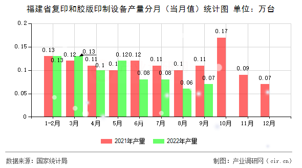 福建省復(fù)印和膠版印制設(shè)備產(chǎn)量分月（當(dāng)月值）統(tǒng)計圖