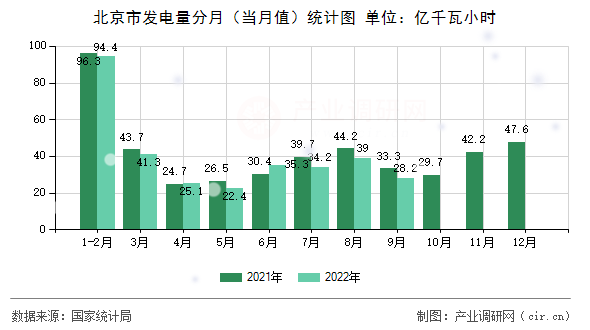 北京市發(fā)電量分月（當(dāng)月值）統(tǒng)計(jì)圖