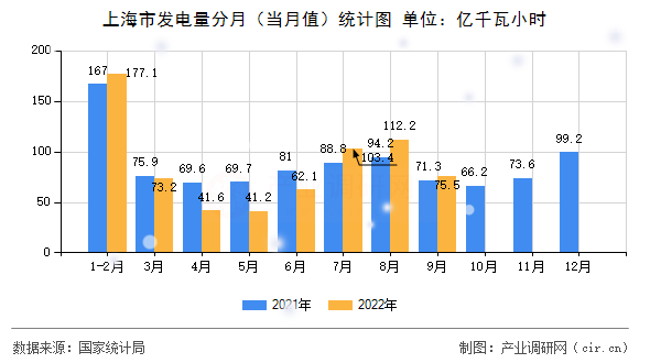 上海市發(fā)電量分月（當月值）統計圖