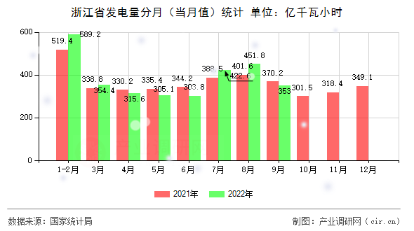 浙江省發(fā)電量分月（當(dāng)月值）統(tǒng)計