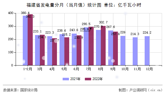 福建省發(fā)電量分月（當月值）統(tǒng)計圖