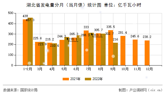 湖北省發(fā)電量分月（當(dāng)月值）統(tǒng)計(jì)圖