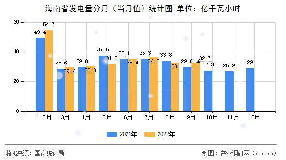 海南省發(fā)電量分月（當(dāng)月值）統(tǒng)計圖
