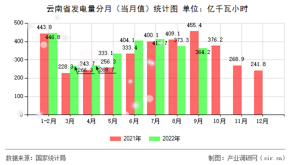 云南省發(fā)電量分月（當月值）統(tǒng)計圖