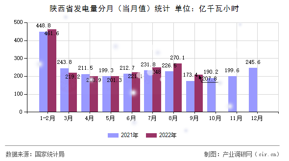 陜西省發(fā)電量分月（當月值）統(tǒng)計