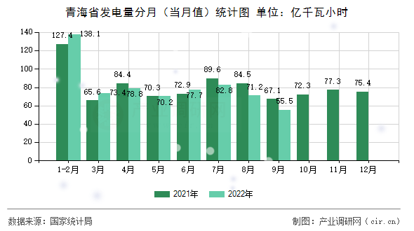 青海省發(fā)電量分月（當(dāng)月值）統(tǒng)計(jì)圖