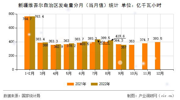 新疆維吾爾自治區(qū)發(fā)電量分月（當(dāng)月值）統(tǒng)計
