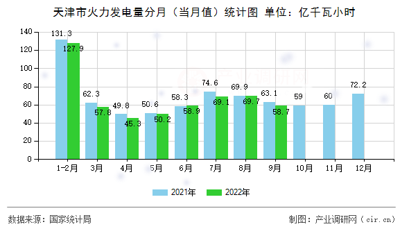 天津市火力發(fā)電量分月（當(dāng)月值）統(tǒng)計(jì)圖