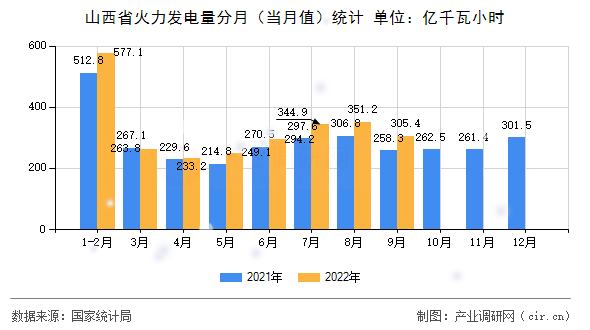 山西省火力發(fā)電量分月（當(dāng)月值）統(tǒng)計(jì)
