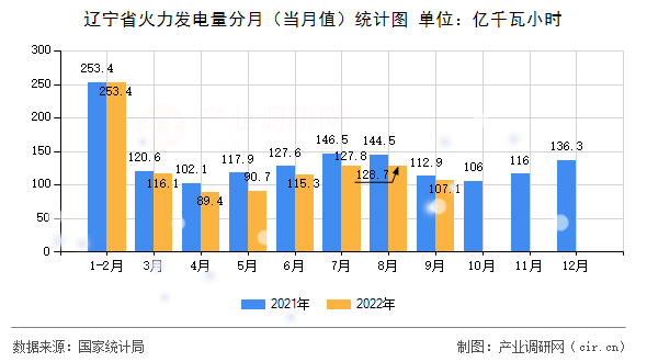 遼寧省火力發(fā)電量分月（當(dāng)月值）統(tǒng)計(jì)圖