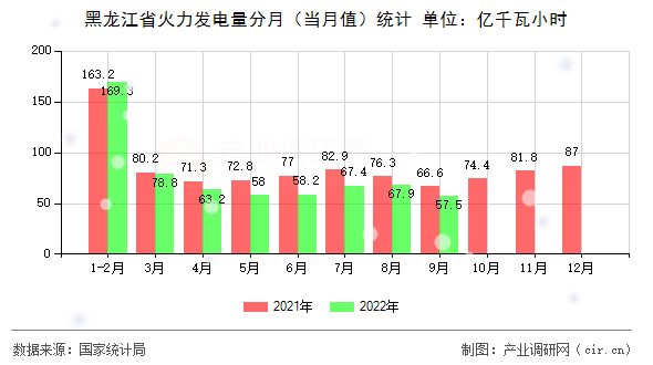 黑龍江省火力發(fā)電量分月（當(dāng)月值）統(tǒng)計(jì)
