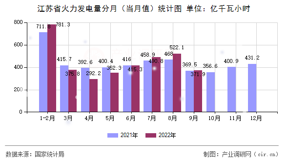 江蘇省火力發(fā)電量分月（當(dāng)月值）統(tǒng)計(jì)圖