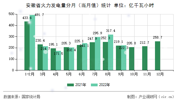安徽省火力發(fā)電量分月（當(dāng)月值）統(tǒng)計(jì)