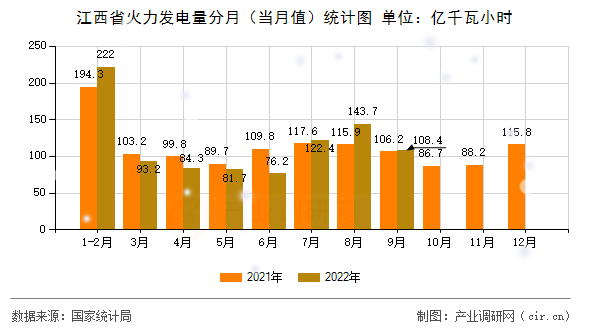 江西省火力發(fā)電量分月（當月值）統(tǒng)計圖